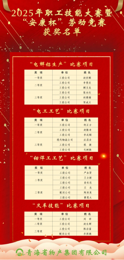 2025年職工技能大賽暨“安康杯”勞動(dòng)競賽獲獎(jiǎng)名單